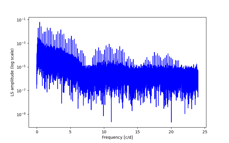 Spectral power density plot