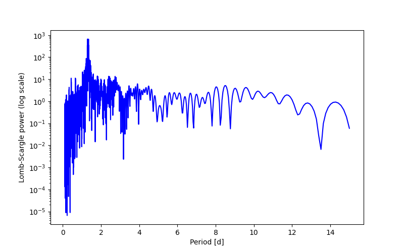 Spectral power density plot