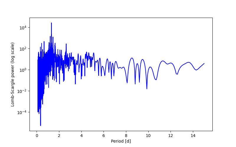 Spectral power density plot