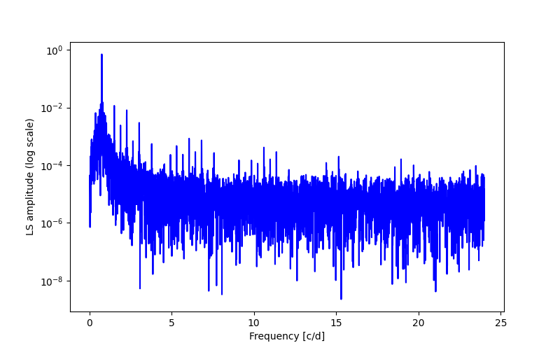 Spectral power density plot