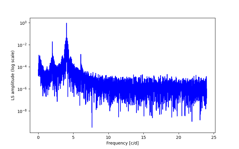 Spectral power density plot