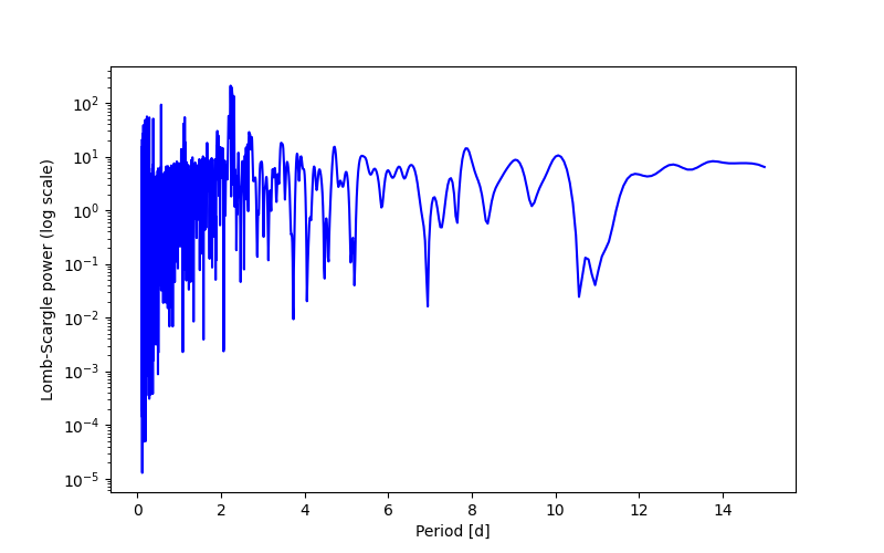 Spectral power density plot