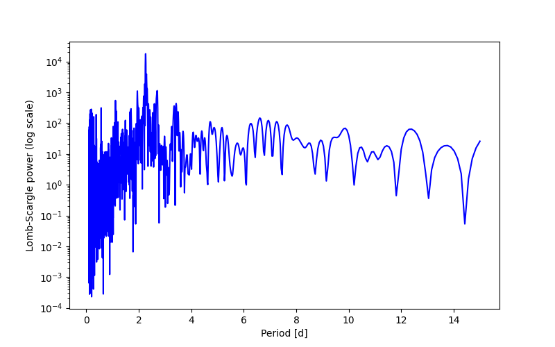 Spectral power density plot