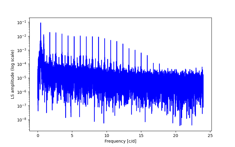 Spectral power density plot