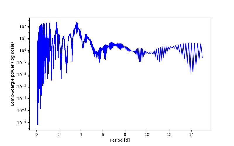 Spectral power density plot