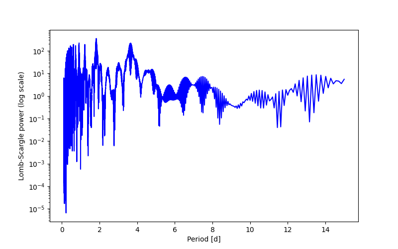 Spectral power density plot
