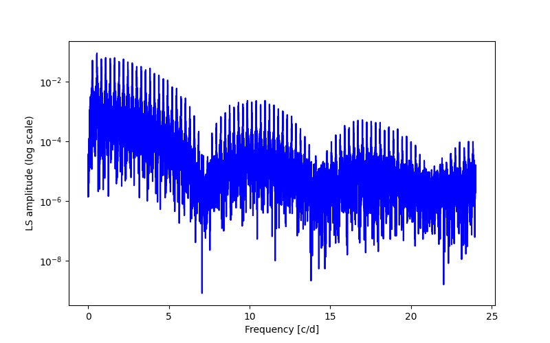 Spectral power density plot