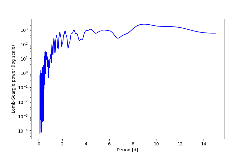 Spectral power density plot