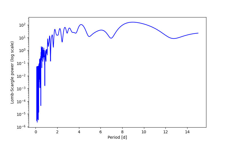 Spectral power density plot