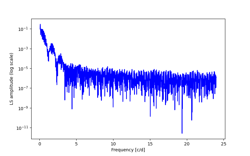 Spectral power density plot