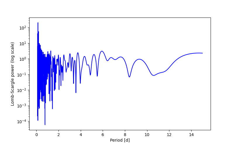 Spectral power density plot