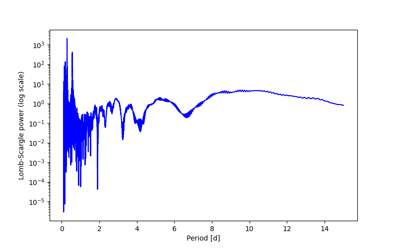 Spectral power density plot