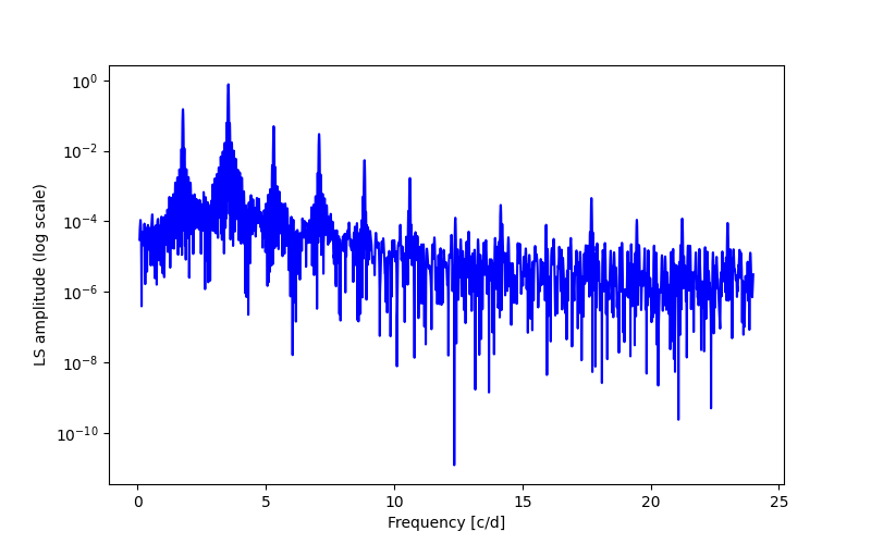 Spectral power density plot