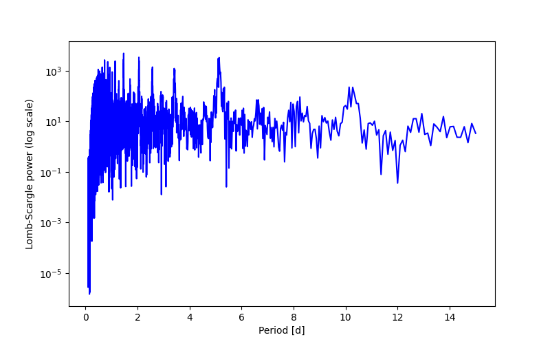 Spectral power density plot