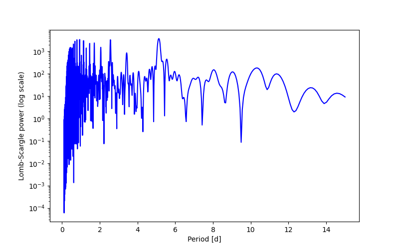 Spectral power density plot