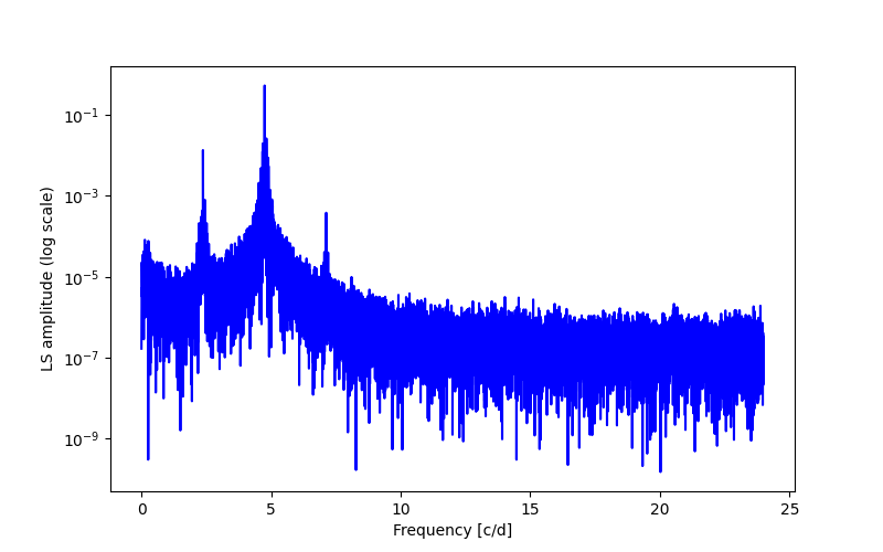 Spectral power density plot