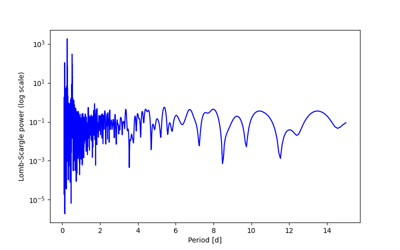 Spectral power density plot