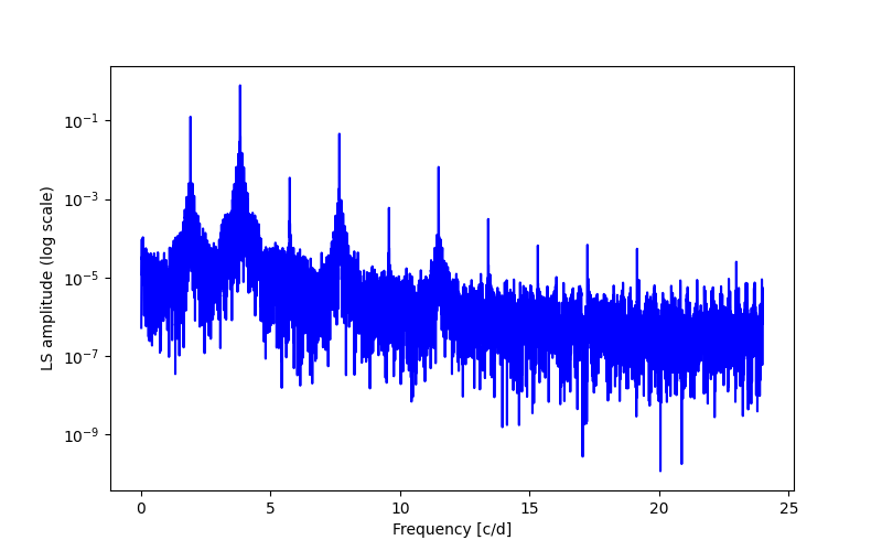 Spectral power density plot