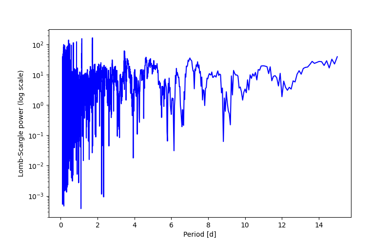 Spectral power density plot