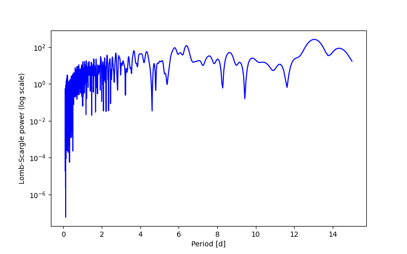 Spectral power density plot