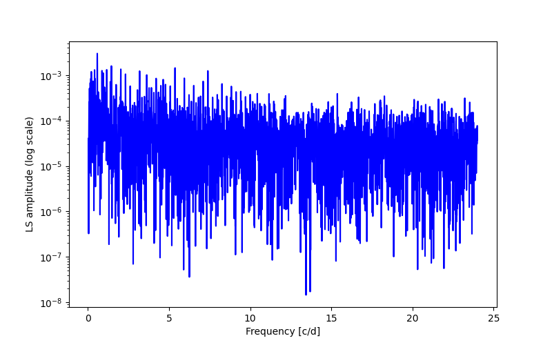 Spectral power density plot