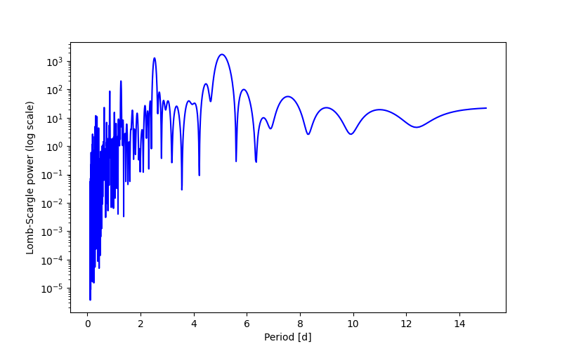 Spectral power density plot