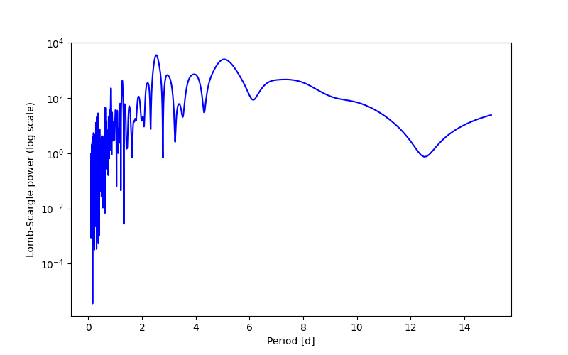 Spectral power density plot