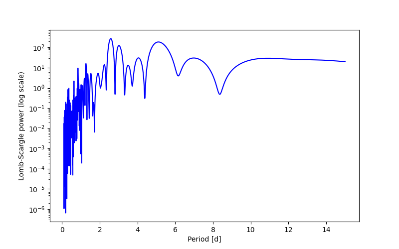 Spectral power density plot