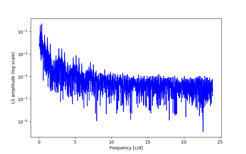 Spectral power density plot