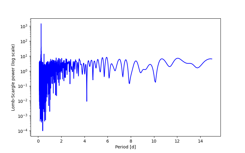 Spectral power density plot