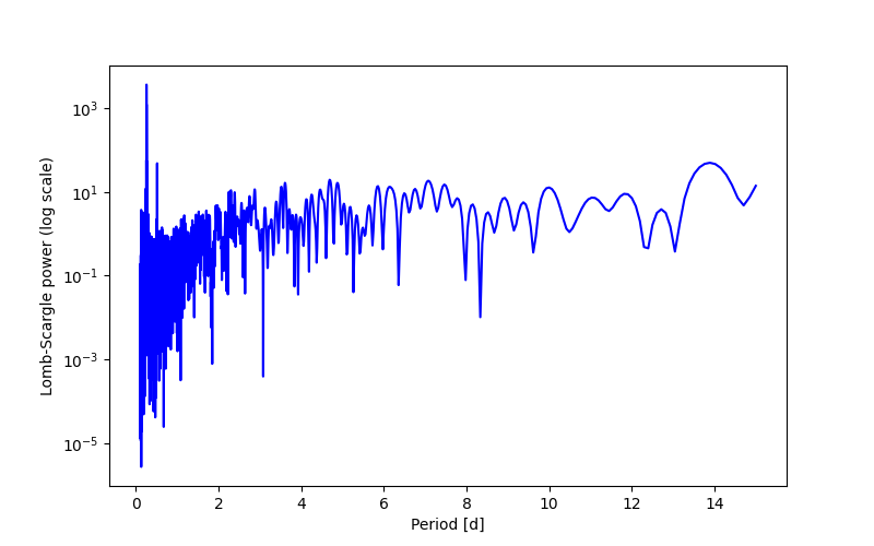 Spectral power density plot