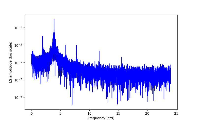 Spectral power density plot