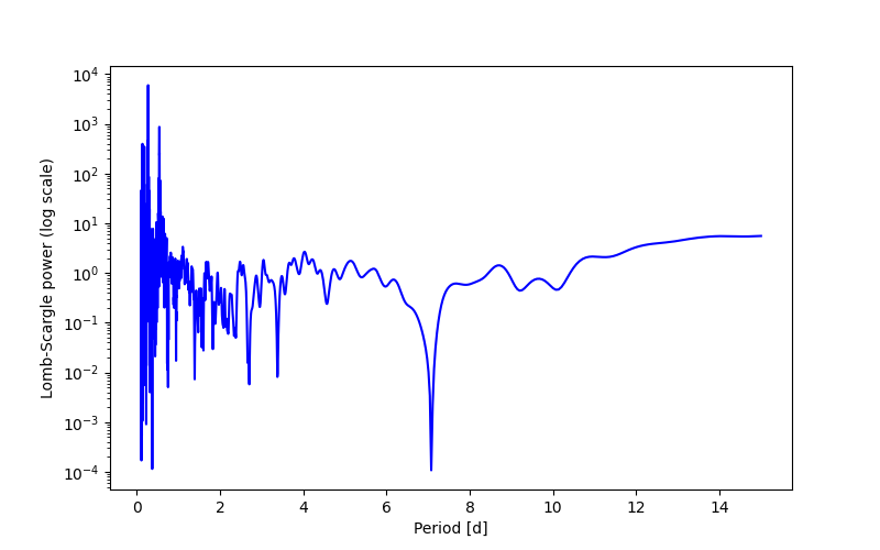 Spectral power density plot