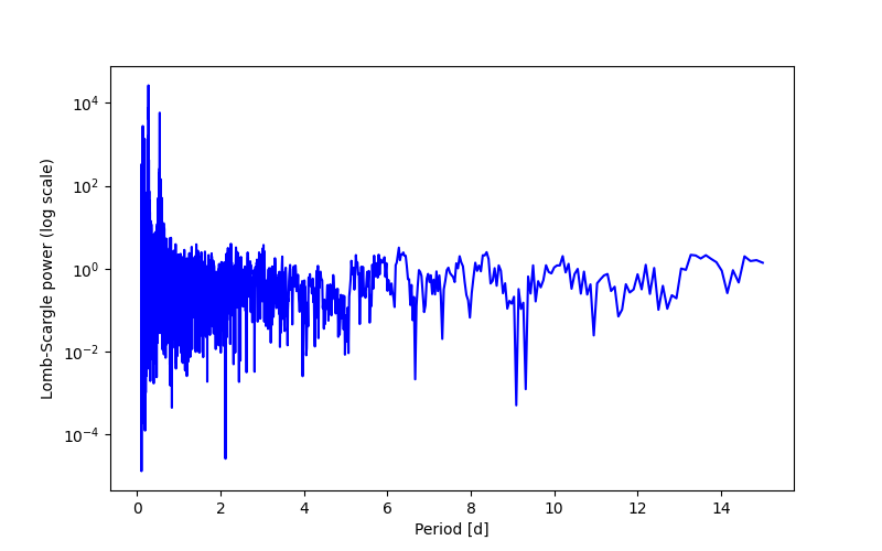 Spectral power density plot