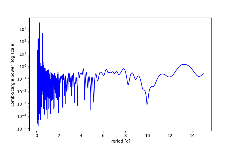 Spectral power density plot