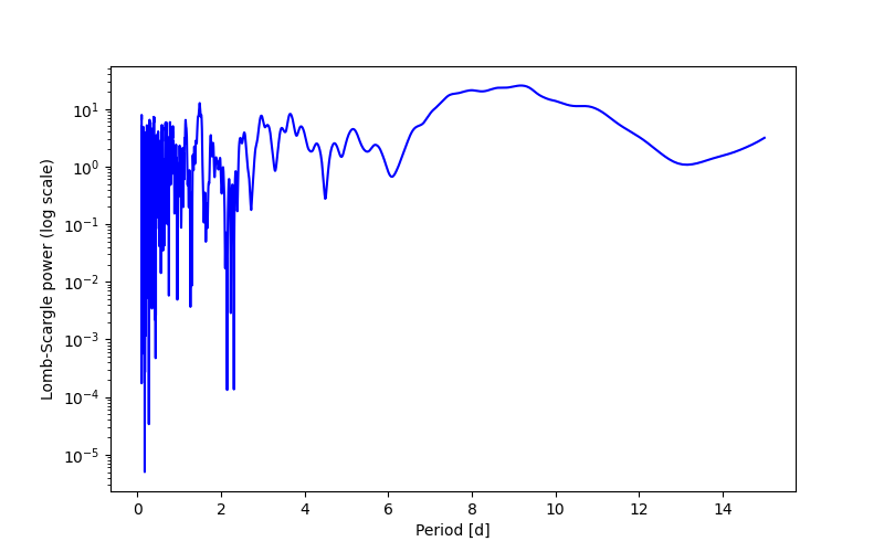 Spectral power density plot