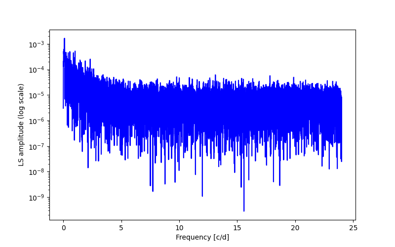 Spectral power density plot