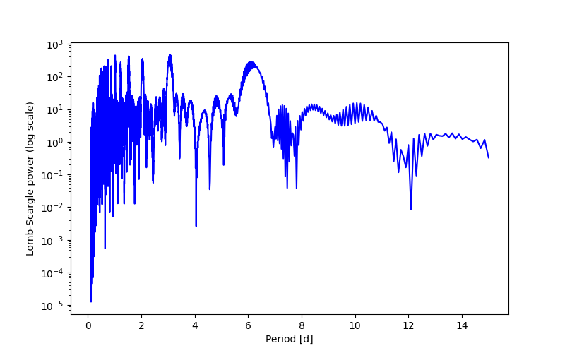 Spectral power density plot