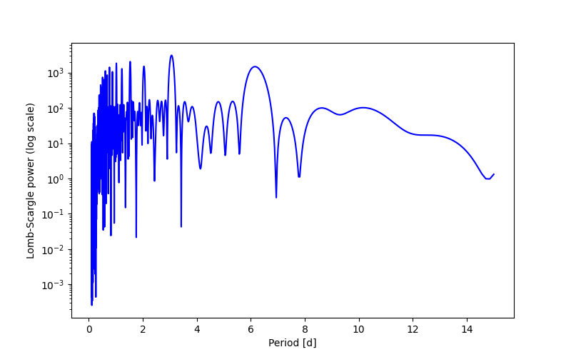 Spectral power density plot