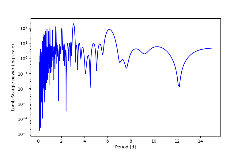 Spectral power density plot
