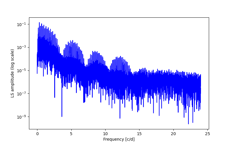 Spectral power density plot