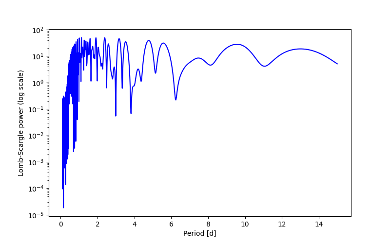 Spectral power density plot