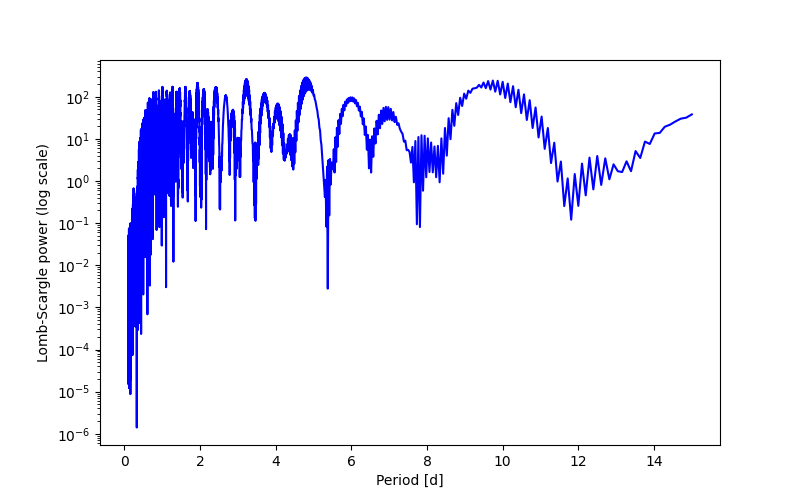 Spectral power density plot