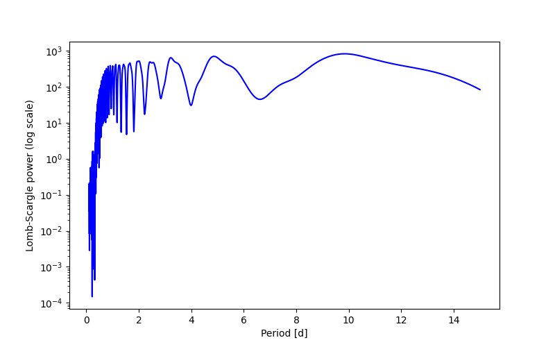Spectral power density plot