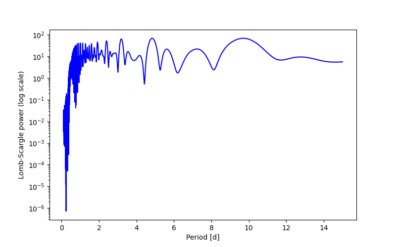 Spectral power density plot