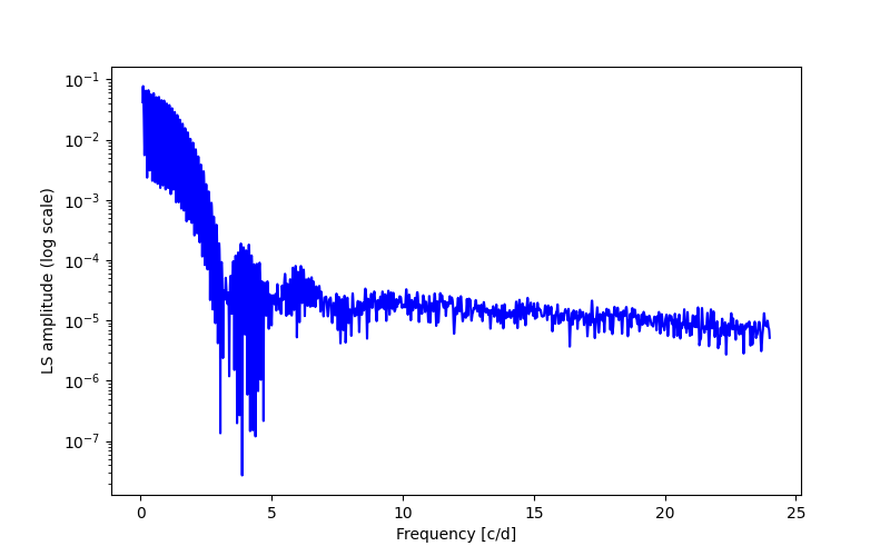 Spectral power density plot