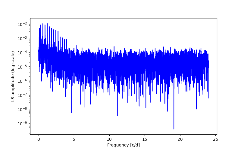 Spectral power density plot