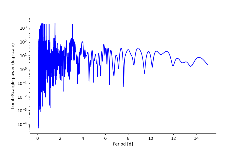 Spectral power density plot
