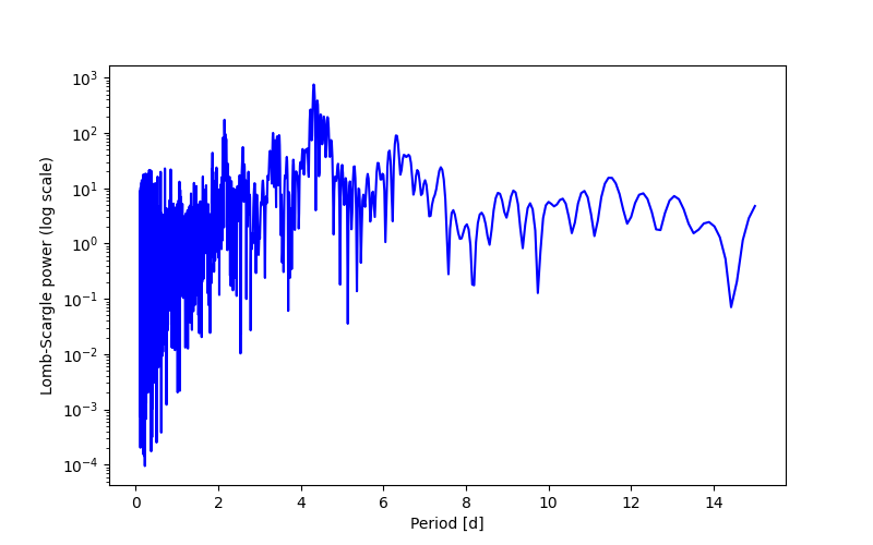 Spectral power density plot