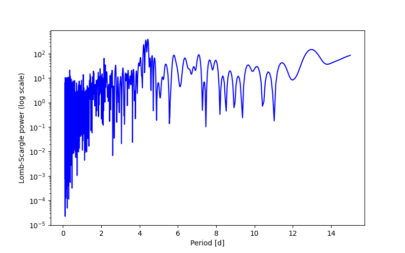 Spectral power density plot